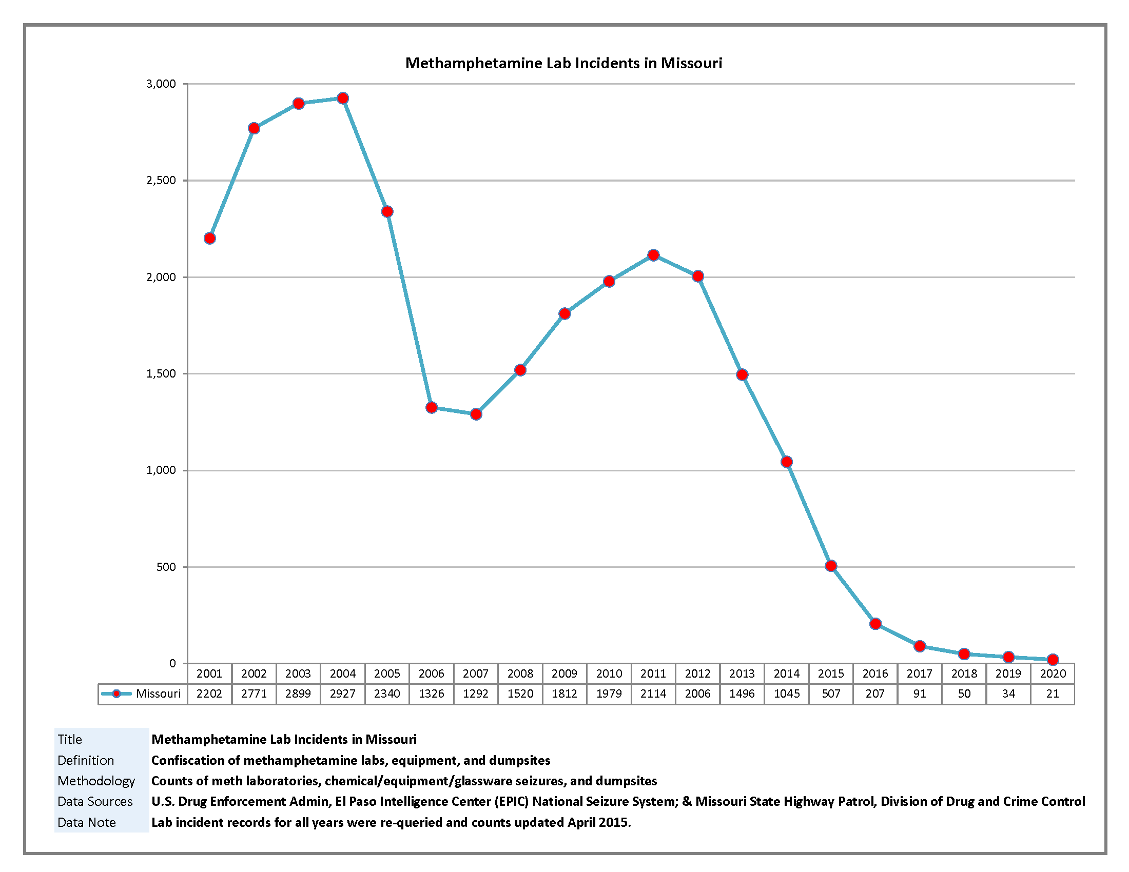 Methamphetamine Lab Incidents in Missouri